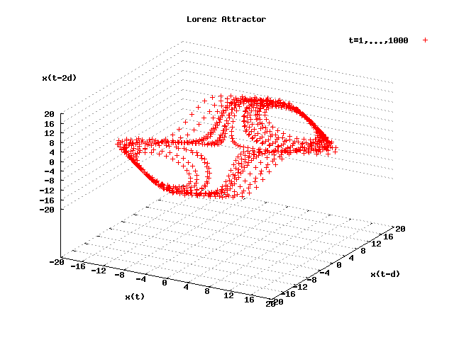 Lorenz Attractor