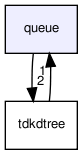 queue/