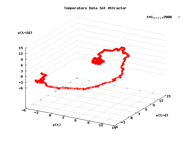 Temperature Data Set Attractor